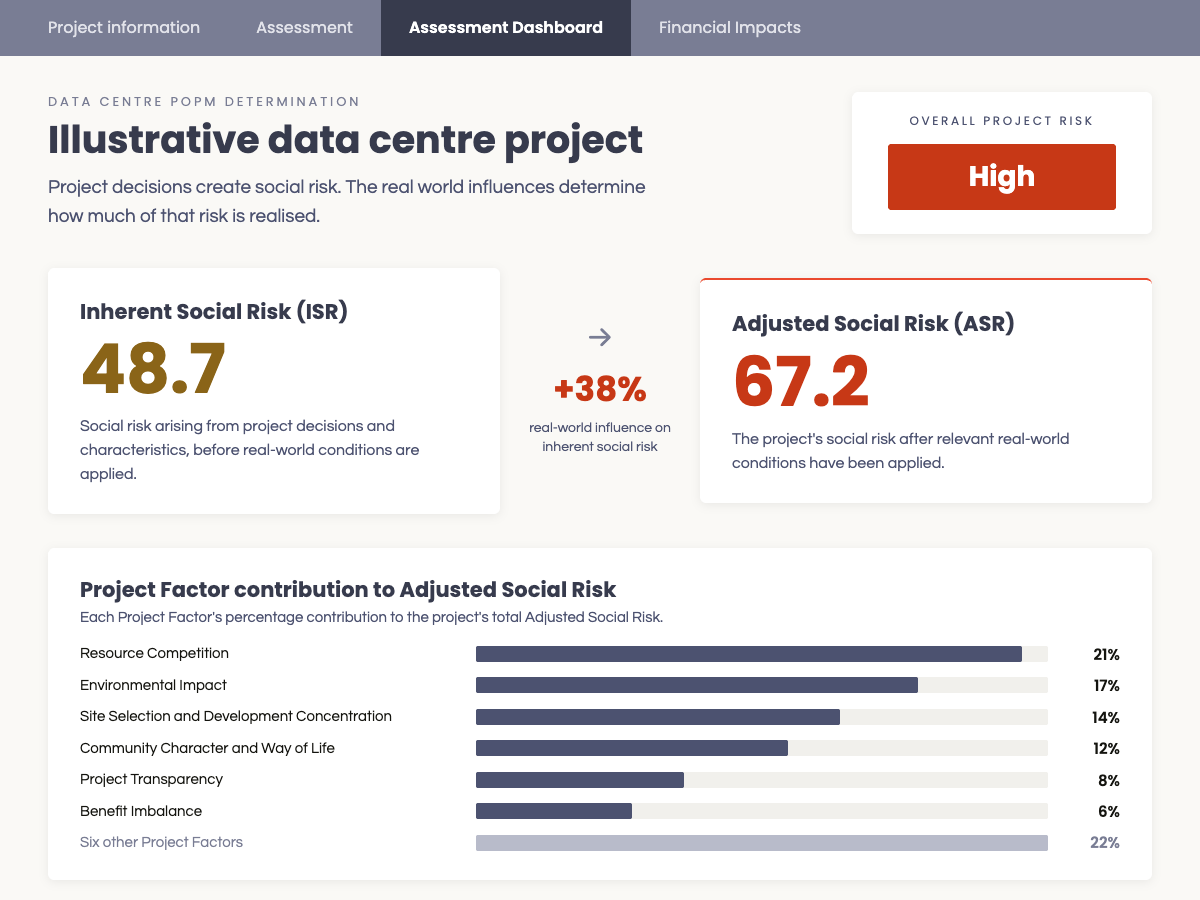 Illustrative POPM assessment dashboard showing Inherent Social Risk, Adjusted Social Risk, overall project risk and Project Factor contribution