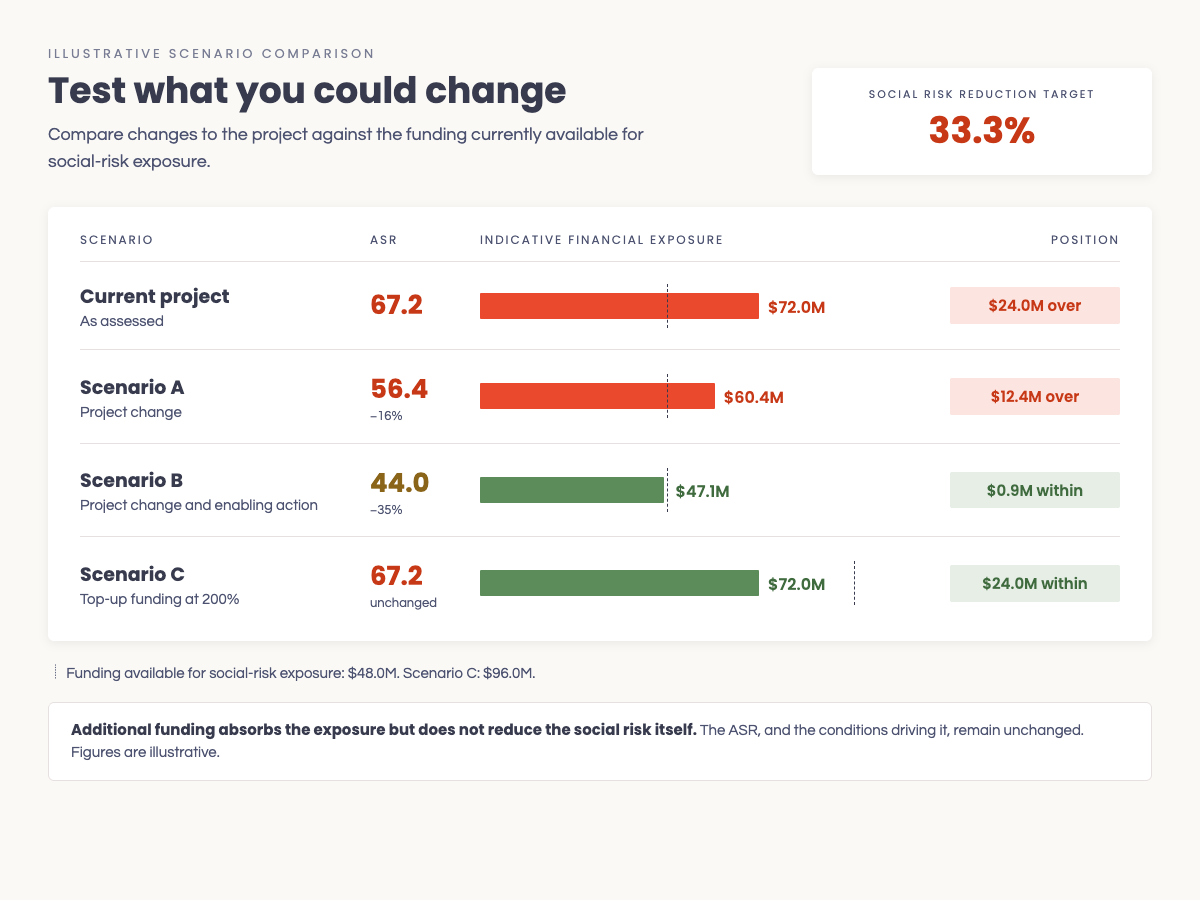 Illustrative comparison of scenarios showing social risk and financial exposure against available funding